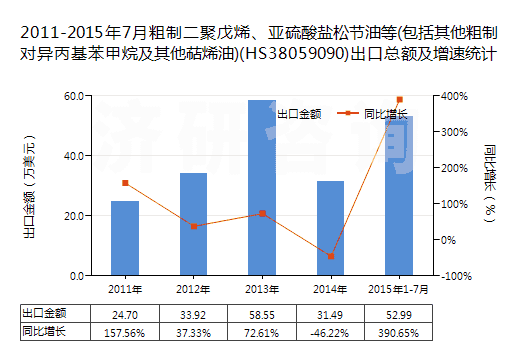 2011-2015年7月粗制二聚戊烯、亞硫酸鹽松節(jié)油等(包括其他粗制對(duì)異丙基苯甲烷及其他萜烯油)(HS38059090)出口總額及增速統(tǒng)計(jì)